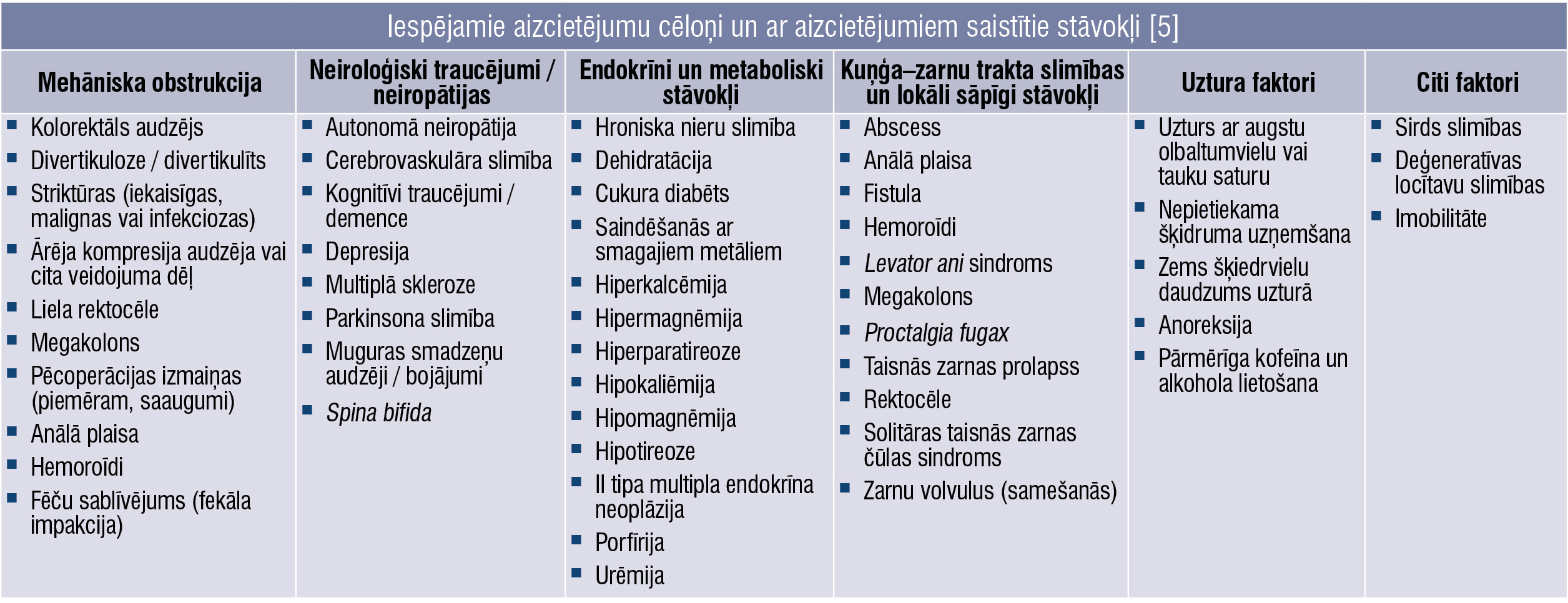 Iespējamie aizcietējumu cēloņi un ar aizcietējumiem saistītie stāvokļi [5]