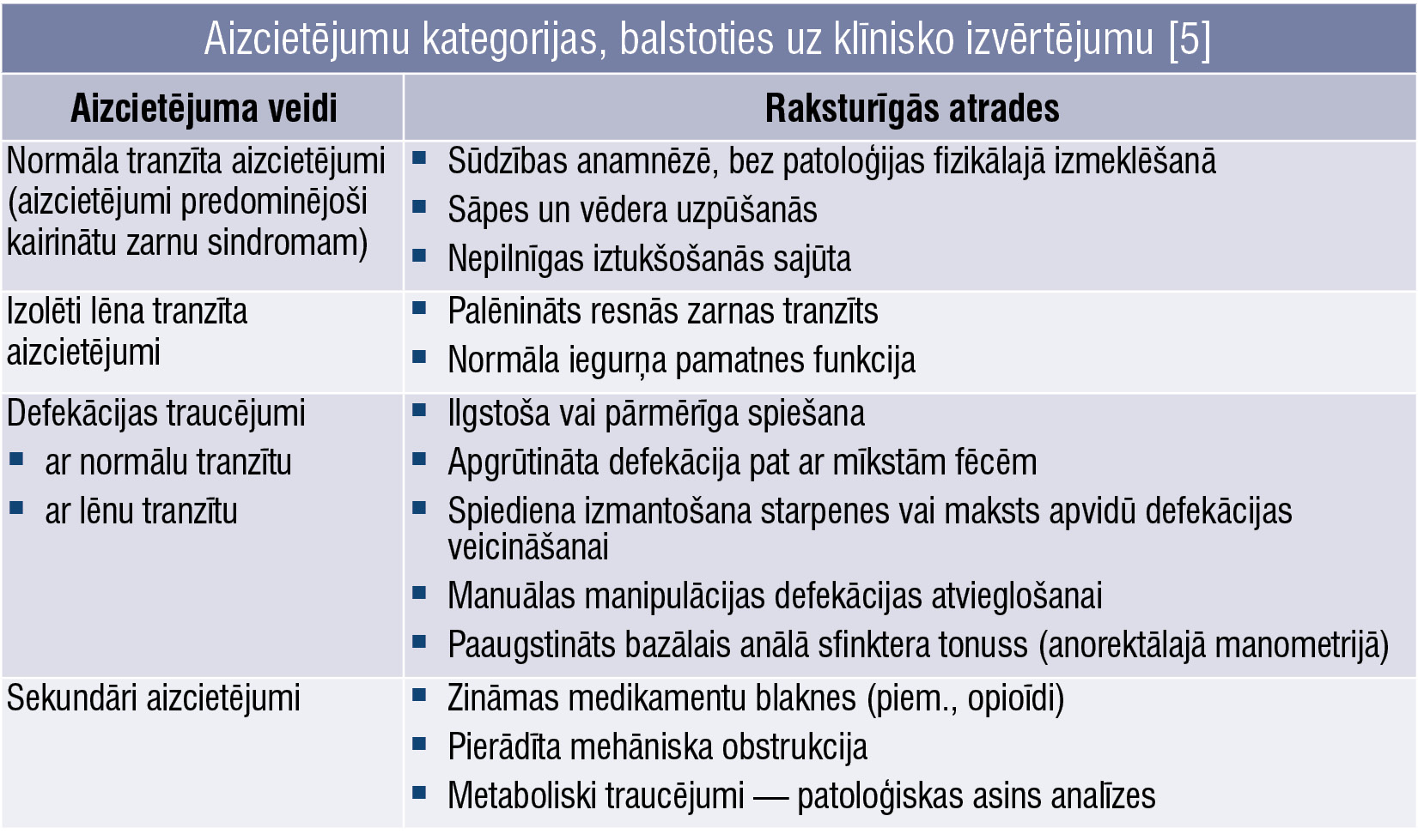Aizcietējumu kategorijas, balstoties uz klīnisko izvērtējumu [5]