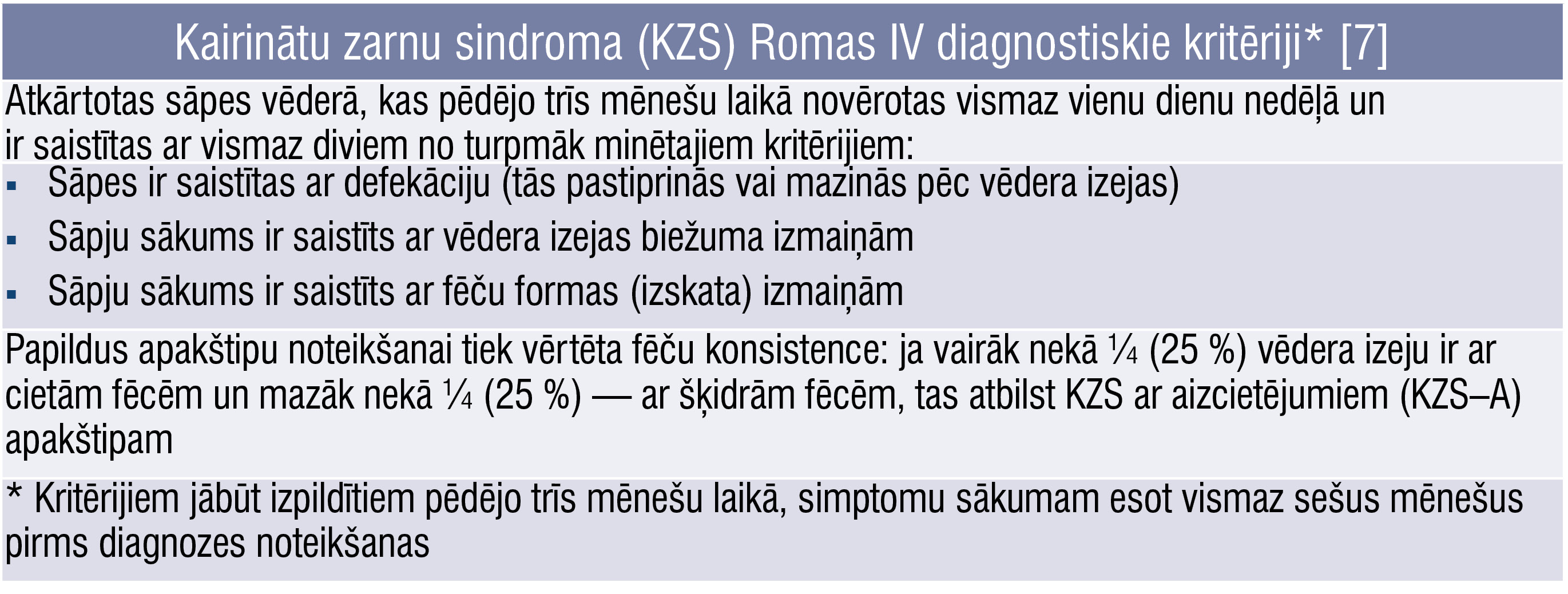 Kairinātu zarnu sindroma (KZS) Romas IV diagnostiskie kritēriji* [7]