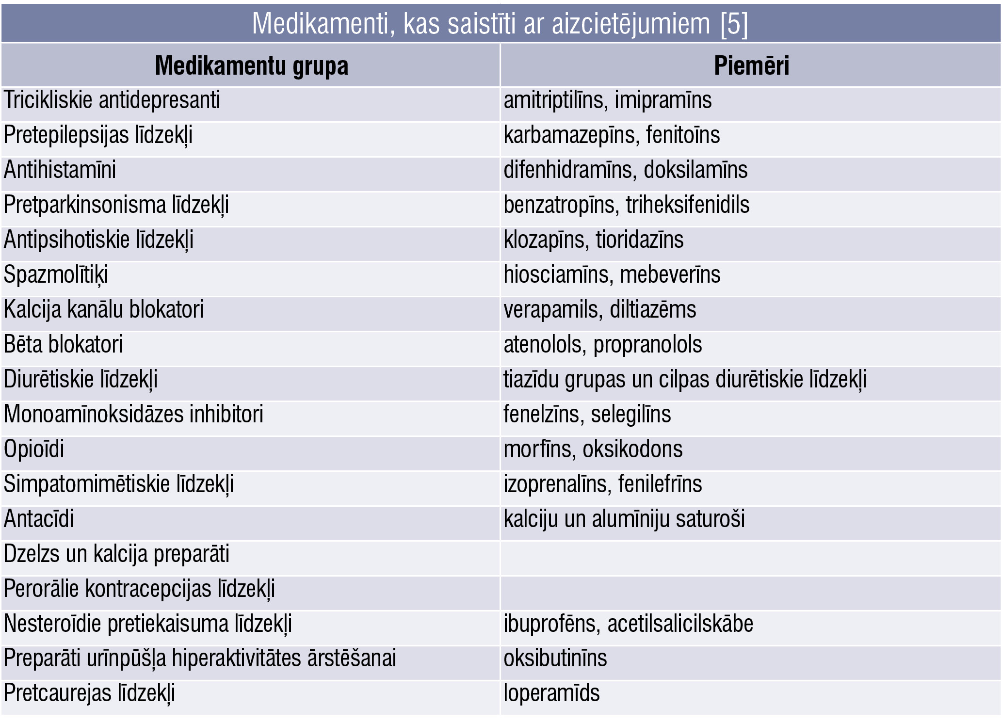 Medikamenti, kas saistīti ar aizcietējumiem [5]