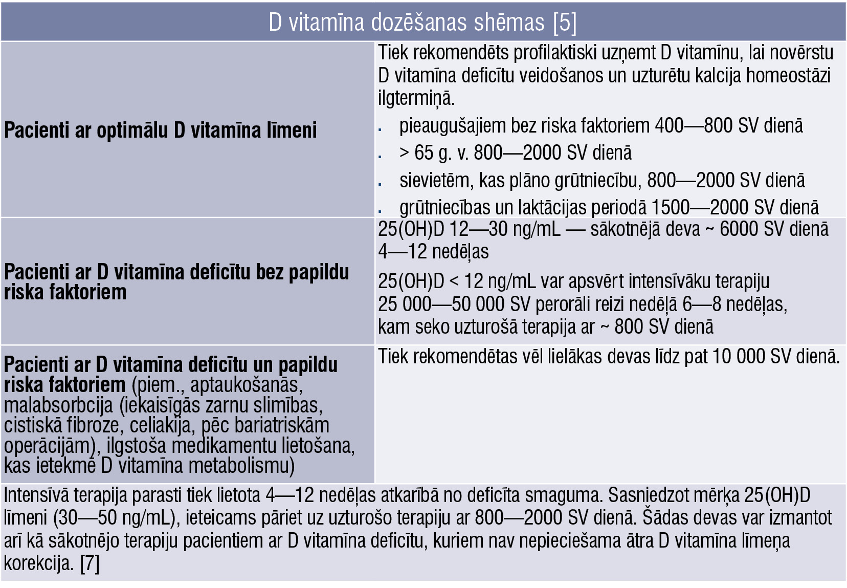 D vitamīna dozēšanas shēmas [5]