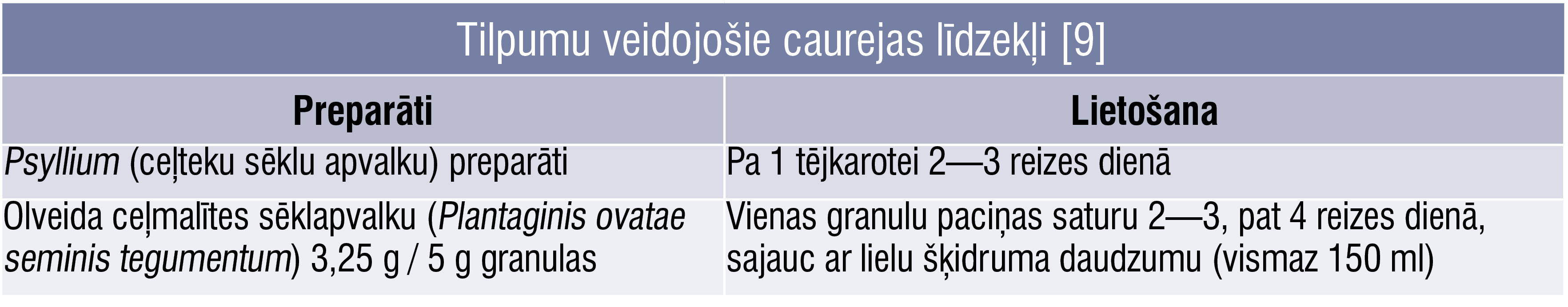 Tilpumu veidojošie caurejas līdzekļi [9]