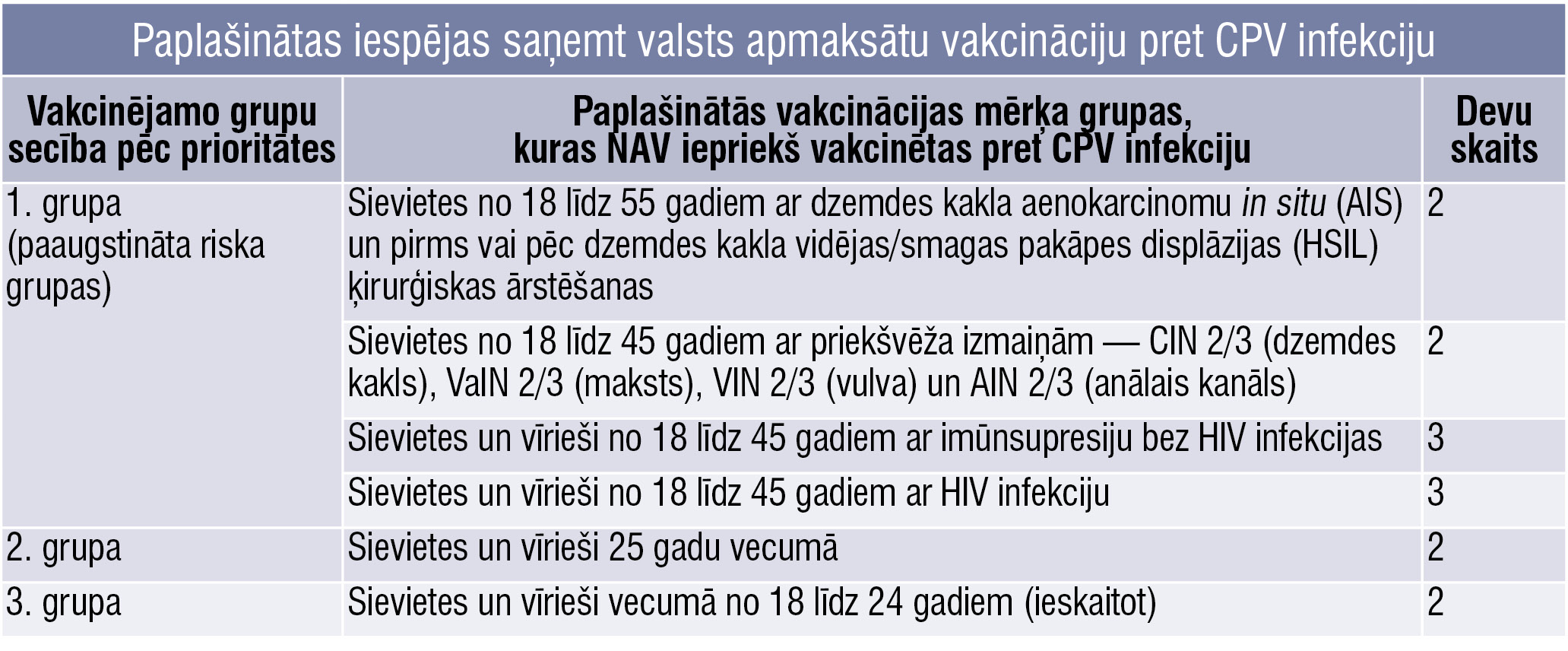 Paplašinātas iespējas saņemt valsts apmaksātu vakcināciju pret CPV infekciju