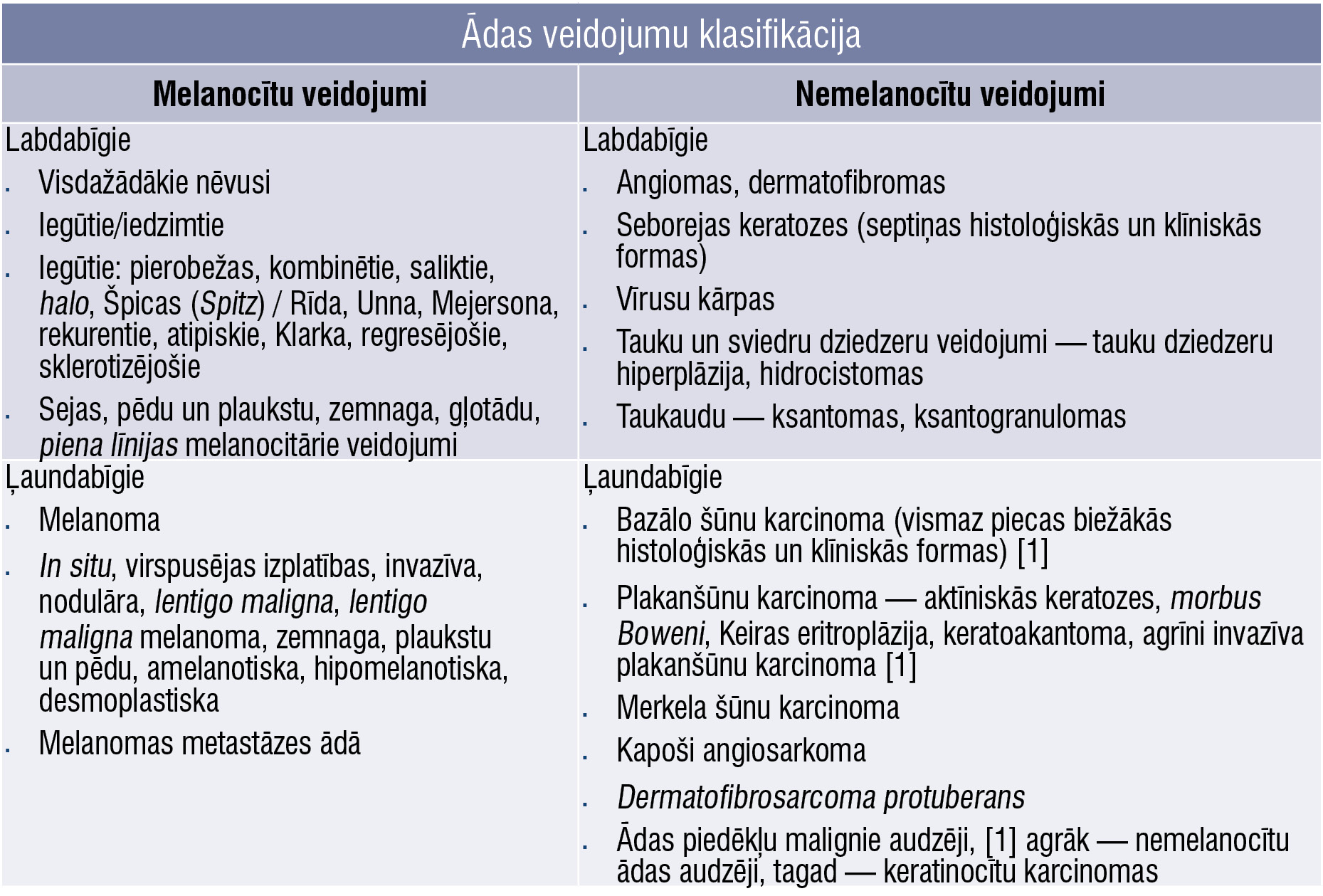 Ādas veidojumu klasifikācija