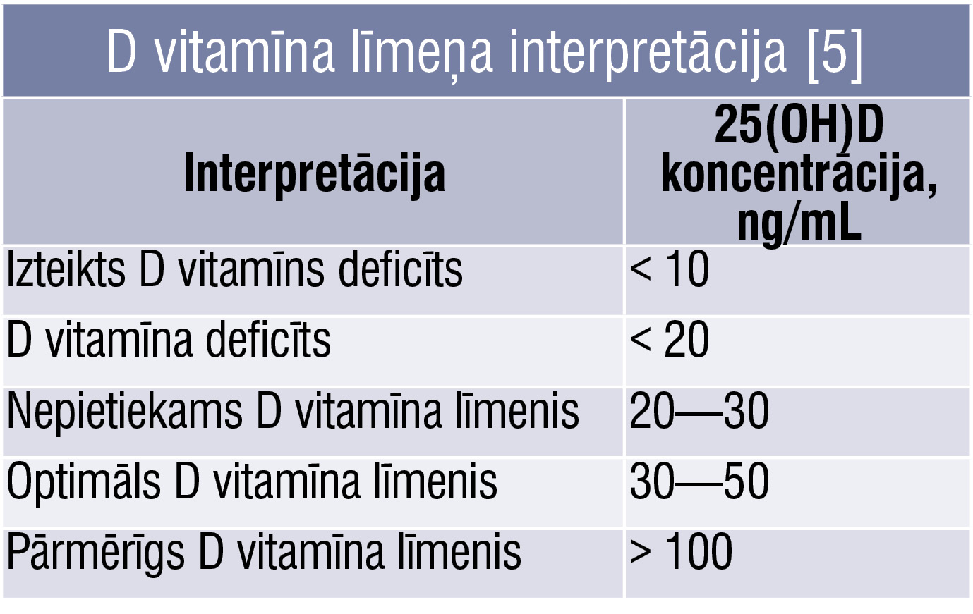 D vitamīna līmeņa interpretācija [5]