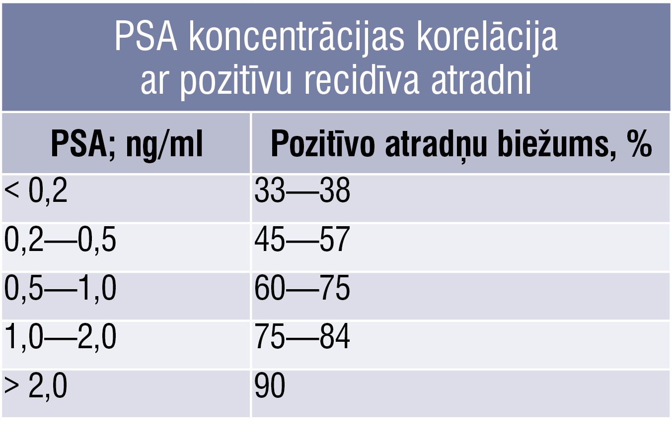 PSA koncentrācijas korelācija ar pozitīvu recidīva atradni