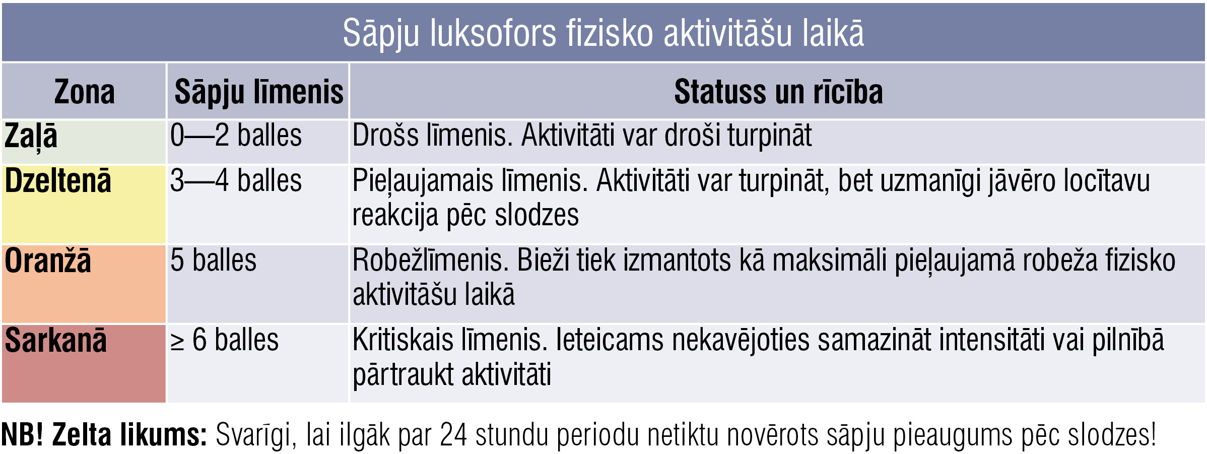 Sāpju luksofors fizisko aktivitāšu laikā