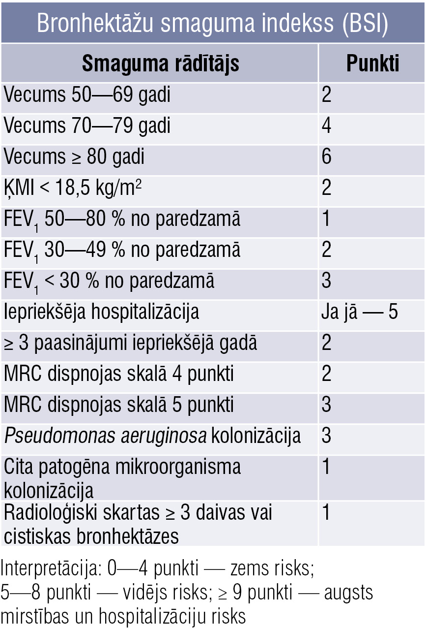 Bronhektāžu smaguma indekss (BSI)