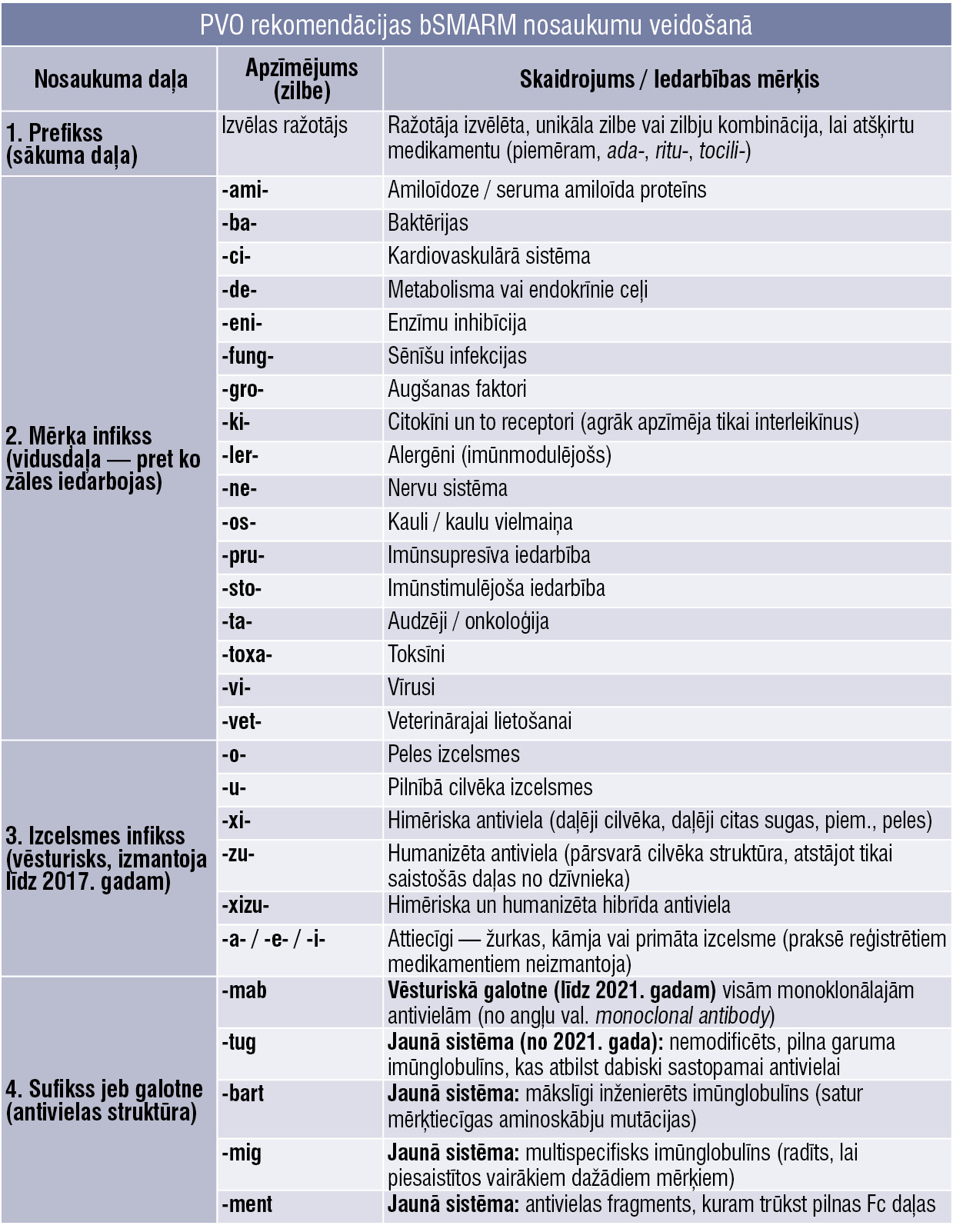 PVO rekomendācijas bSMARM nosaukumu veidošanā