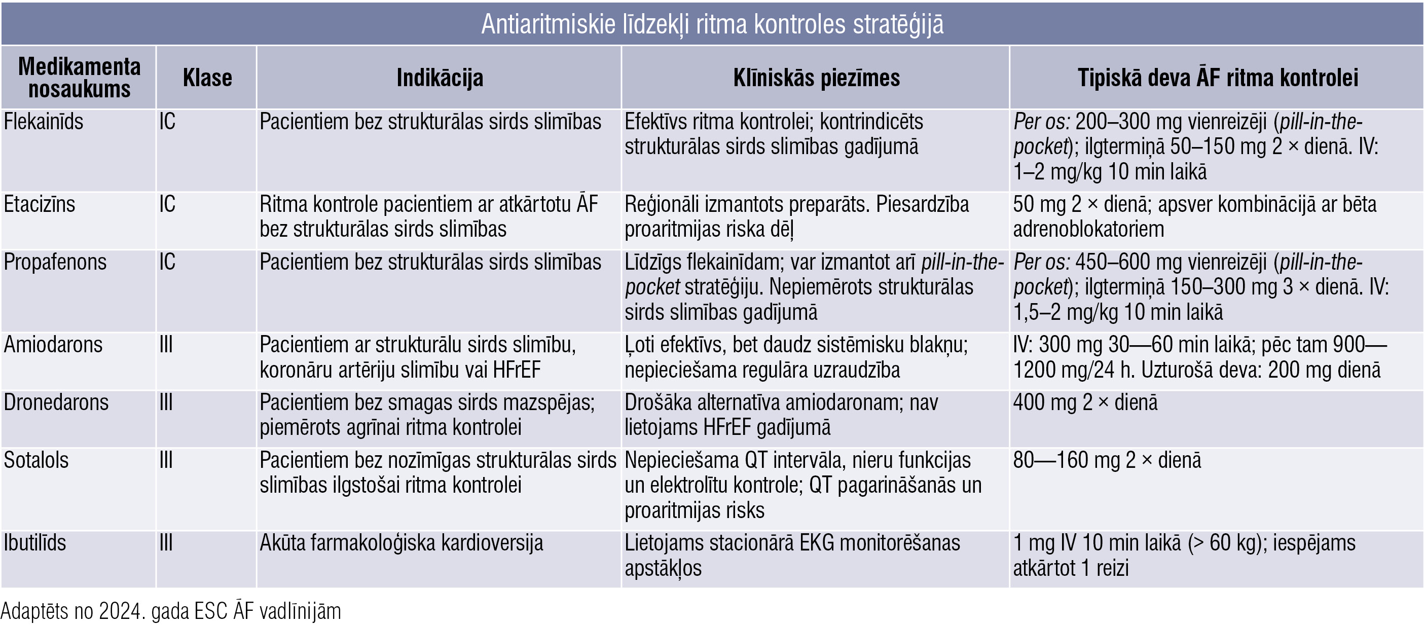 Antiaritmiskie līdzekļi ritma kontroles stratēģijā