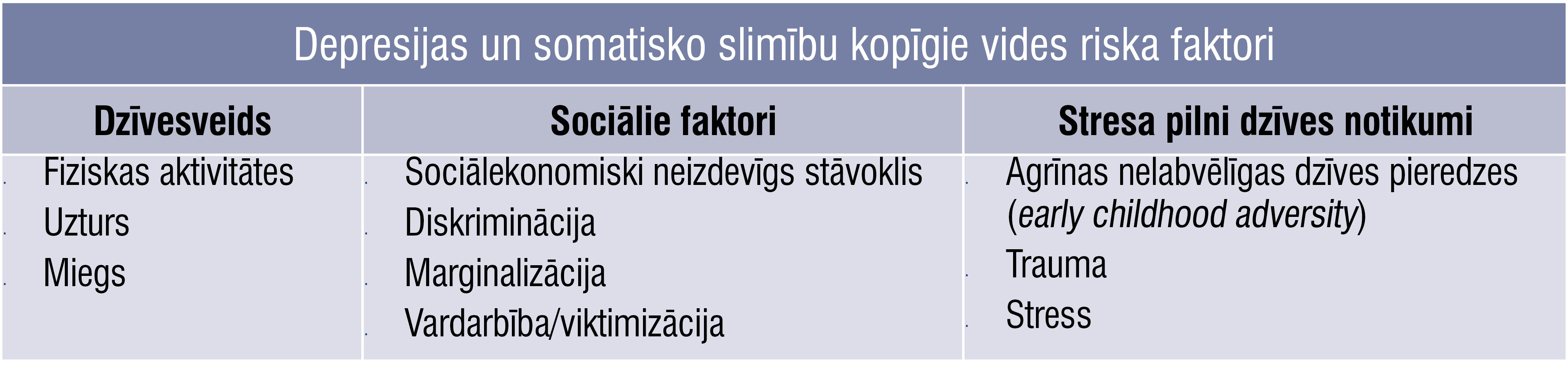 Depresijas un somatisko slimību kopīgie vides riska faktori