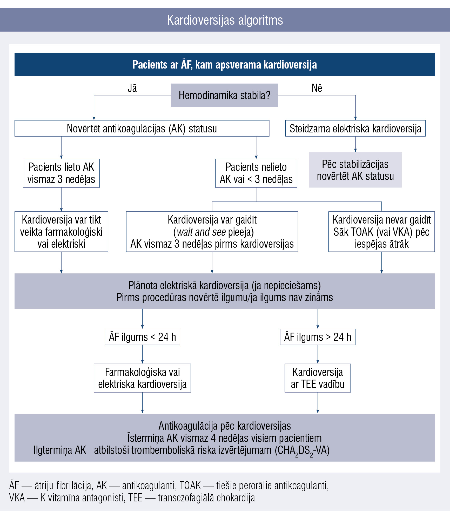 Kardioversijas algoritms