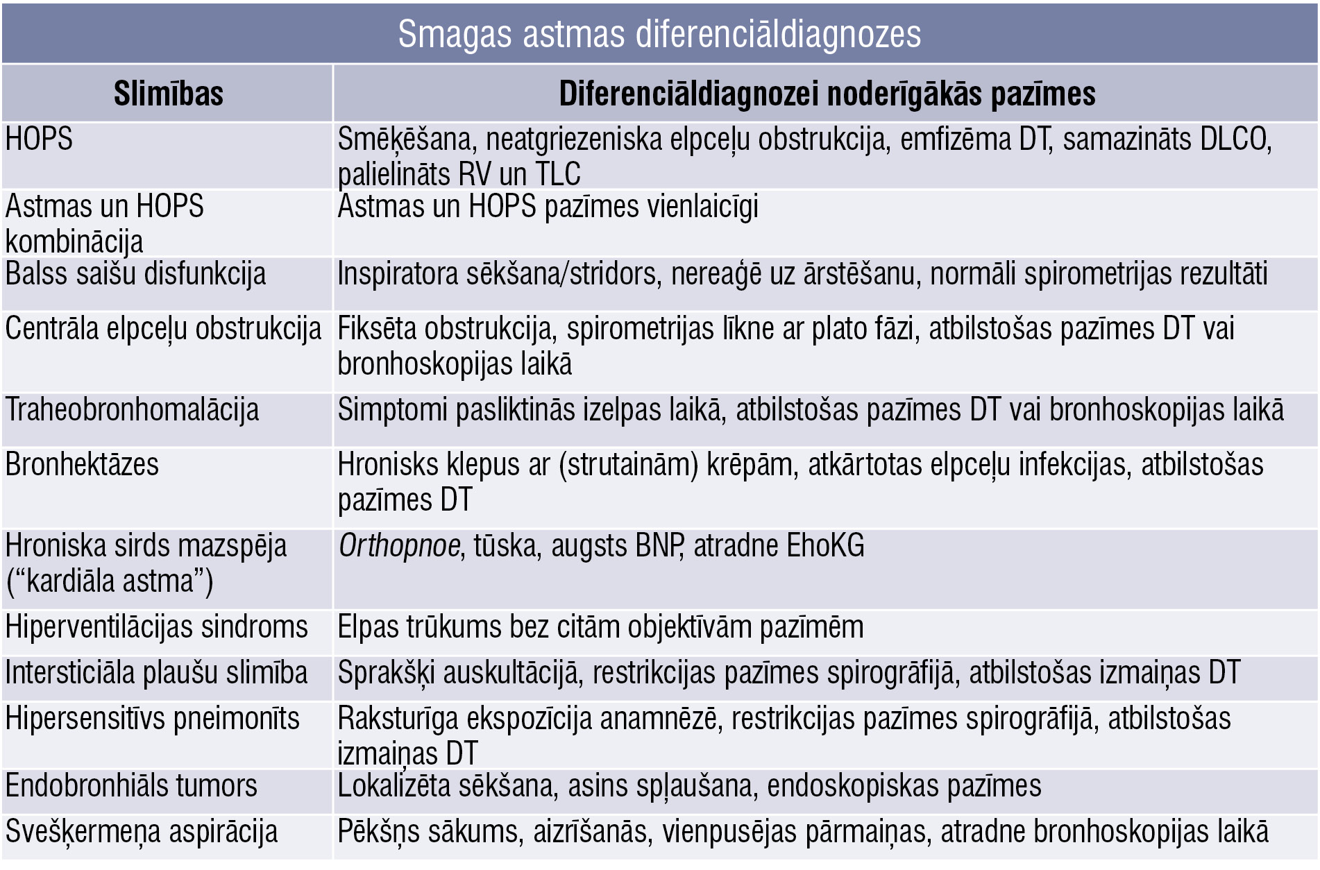 Smagas astmas diferenciāldiagnozes