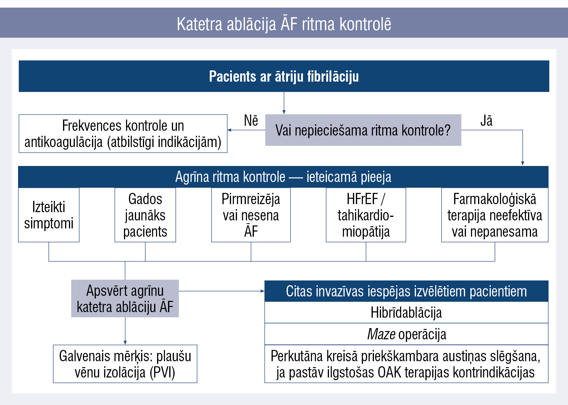Katetra ablācija ĀF ritma kontrolē
