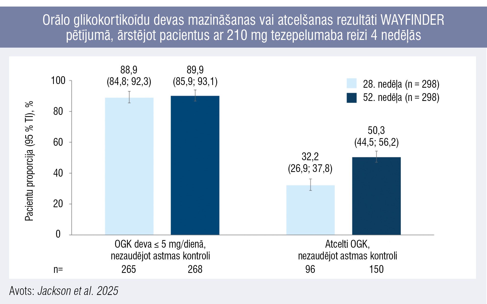 Orālo glikokortikoīdu devas mazināšanas vai atcelšanas rezultāti WAYFINDER pētījumā, ārstējot pacientus ar 210 mg tezepelumaba reizi 4 nedēļās