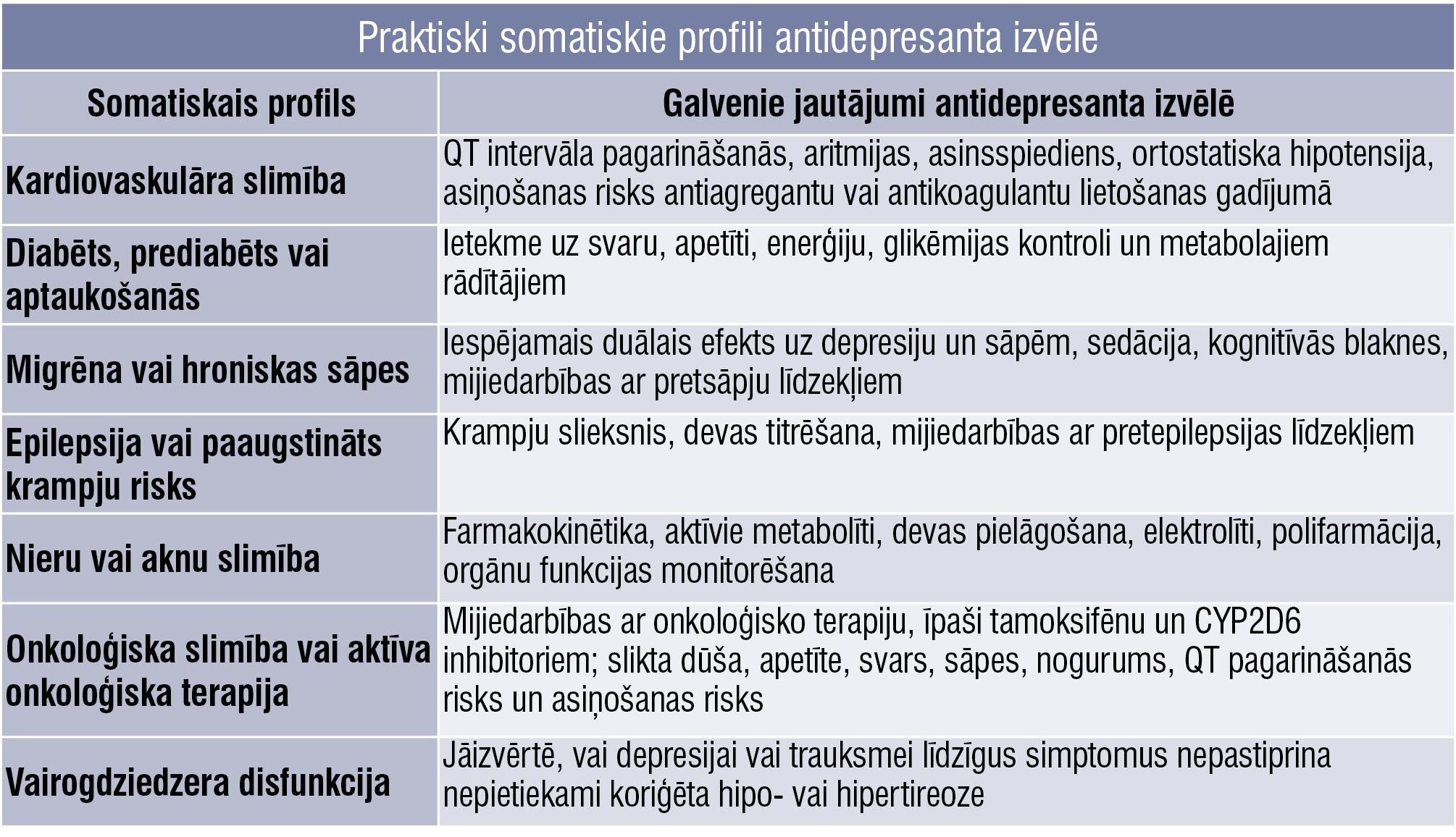 Praktiski somatiskie profili antidepresanta izvēlē