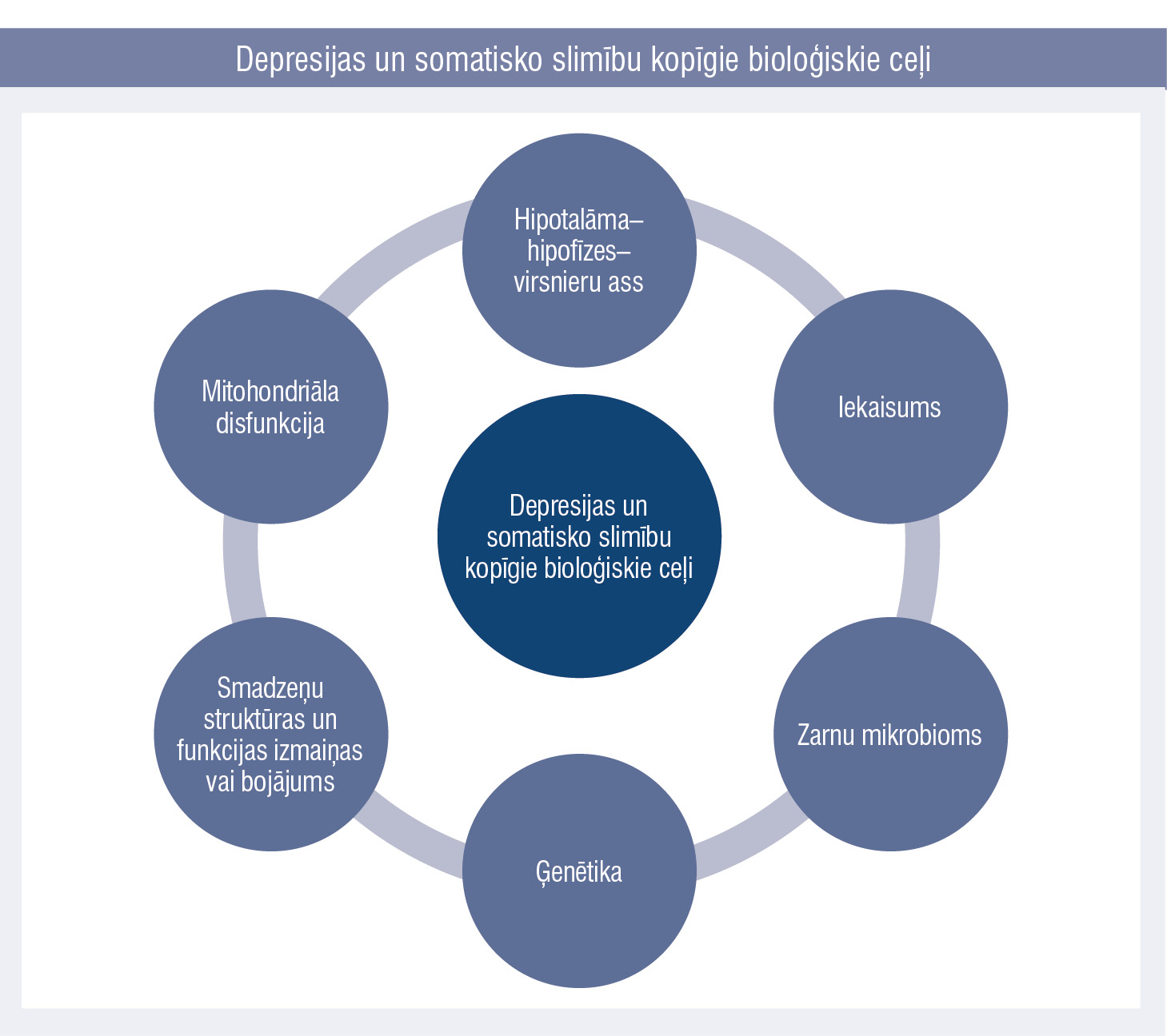 Depresijas un somatisko slimību kopīgie bioloģiskie ceļi