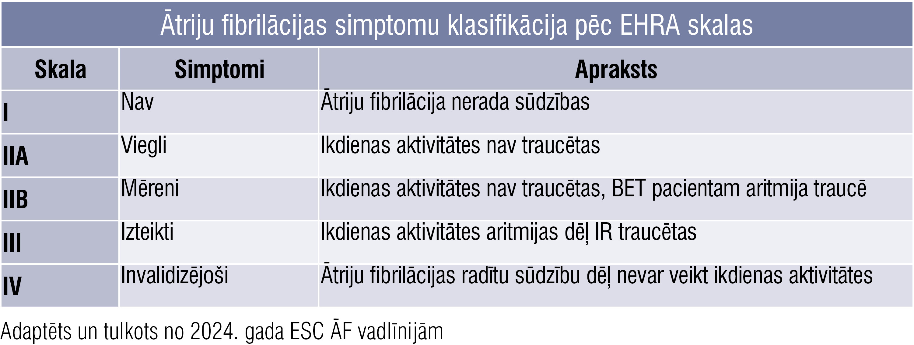 Ātriju fibrilācijas simptomu klasifikācija pēc EHRA skalas