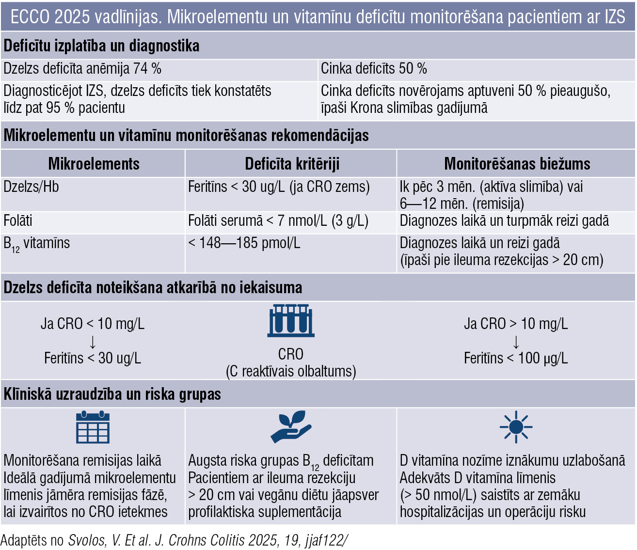 ECCO 2025 vadlīnijas. Mikroelementu un vitamīnu deficītu monitorēšana pacientiem ar IZS