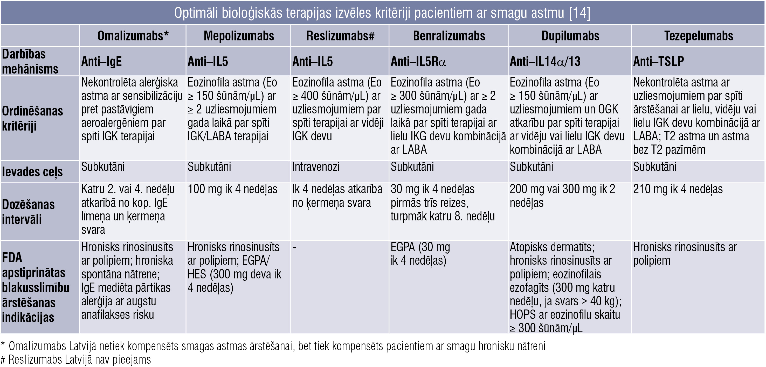 Optimāli bioloģiskās terapijas izvēles kritēriji pacientiem ar smagu astmu [14]