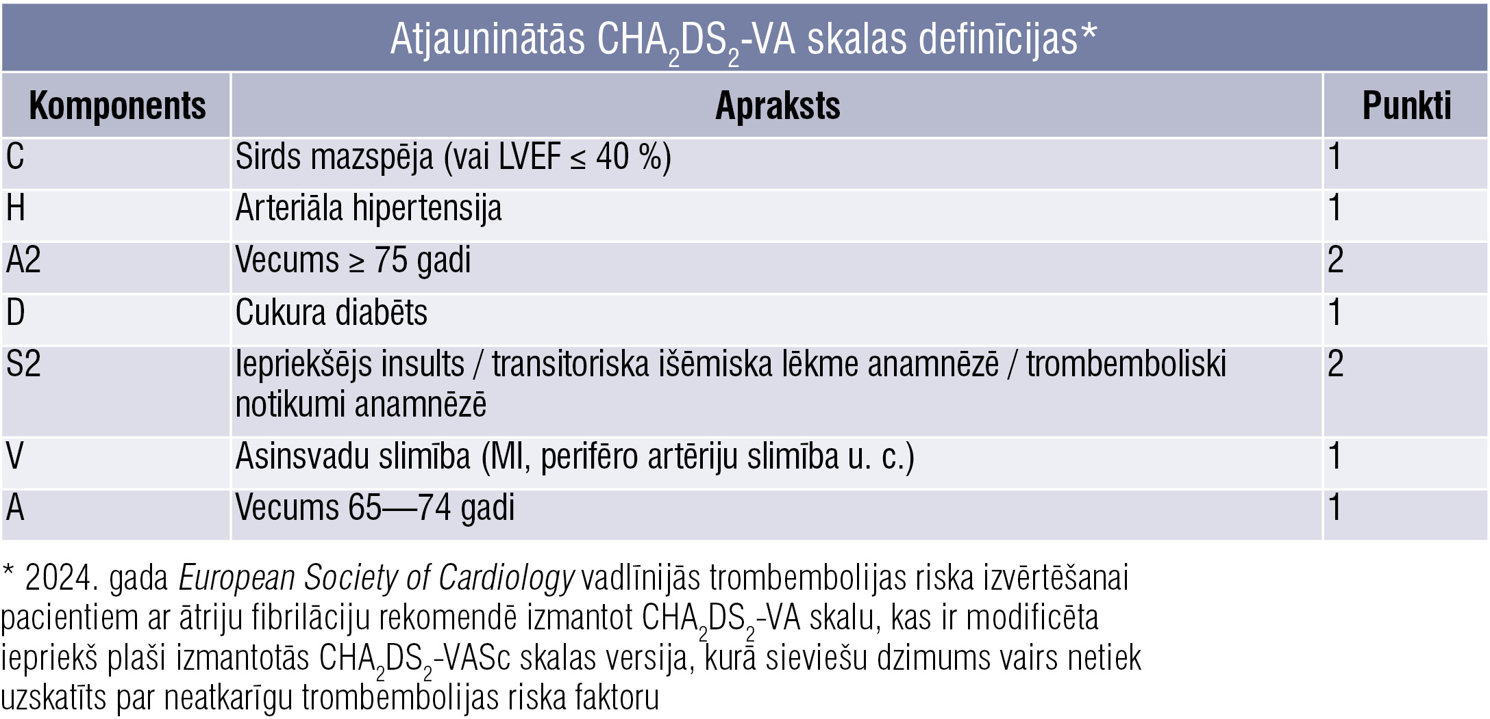 Atjauninātās CHA2DS2-VA skalas definīcijas*