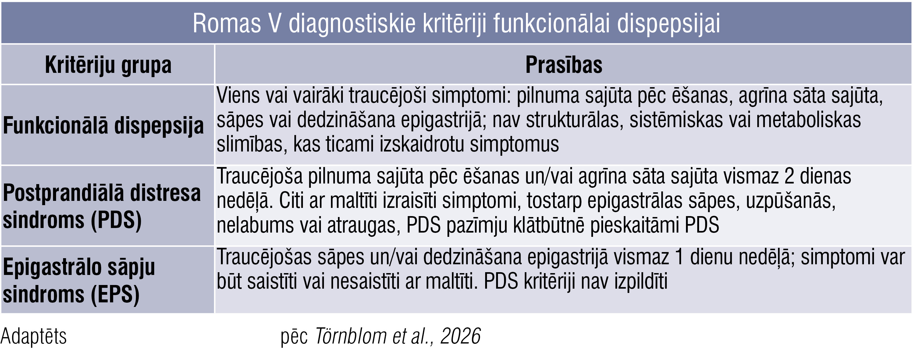 Romas V diagnostiskie kritēriji funkcionālai dispepsijai