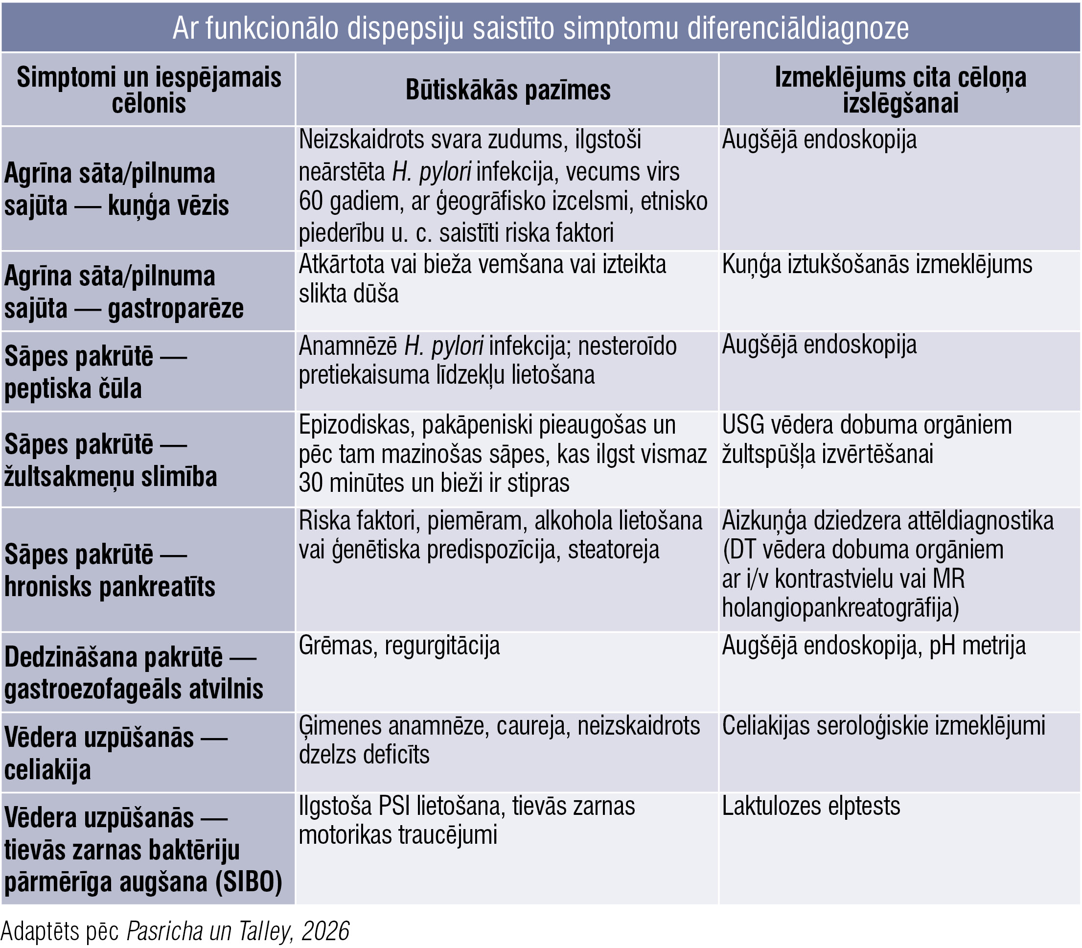 Ar funkcionālo dispepsiju saistīto simptomu diferenciāldiagnoze