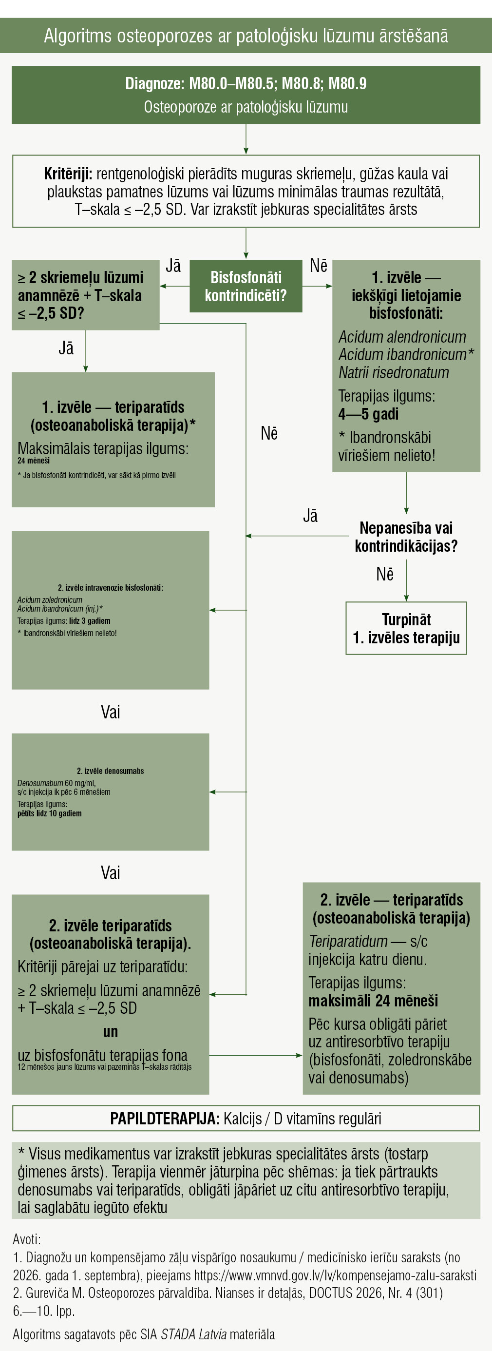 Algoritms osteoporozes ar patoloģisku lūzumu ārstēšanā